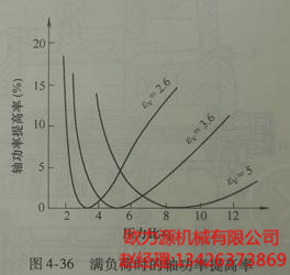 滿(mǎn)負(fù)荷時(shí)的軸功率提高率