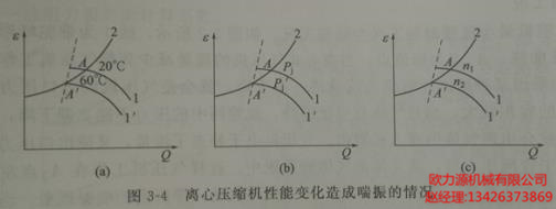 復(fù)盛離心壓縮機性能變化造成喘振的情況