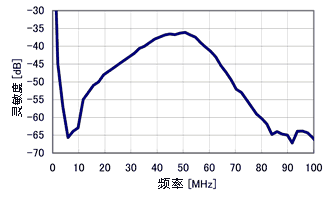 空壓機(jī)波幅頻譜